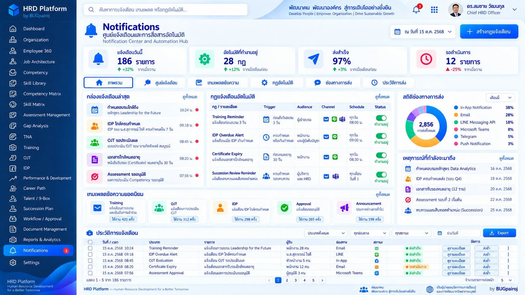 3. ศูนย์แจ้งเตือนอัจฉริยะ (Notifications Hub)