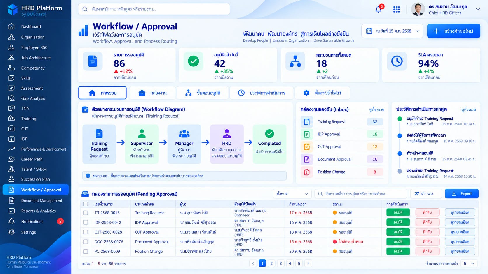 1. ระบบสายอนุมัติอัตโนมัติ (Workflow & Approval)